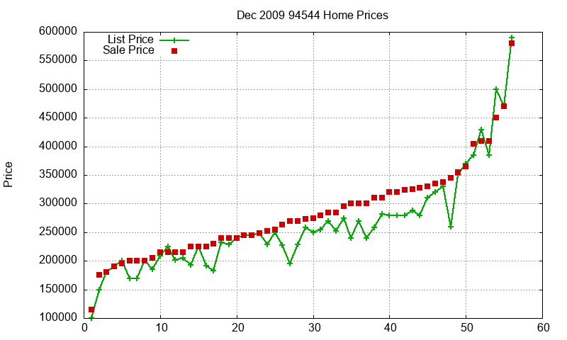 94544 Homes Just Sold 2009-12