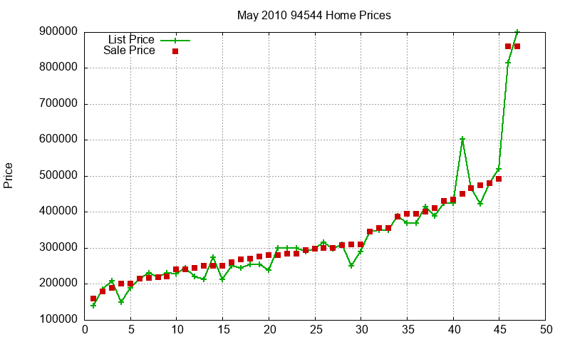 94544 Homes Just Sold 2010-05