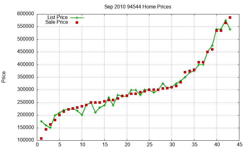 94544 Homes Just Sold 2010-09