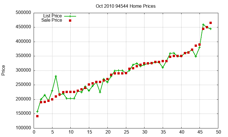 94544 Homes Just Sold 2010-10