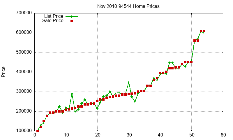 94544 Homes Just Sold 2010-11