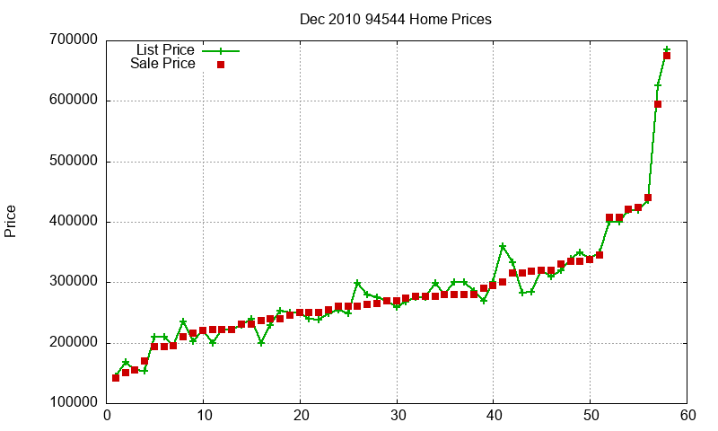 94544 Homes Just Sold 2010-12