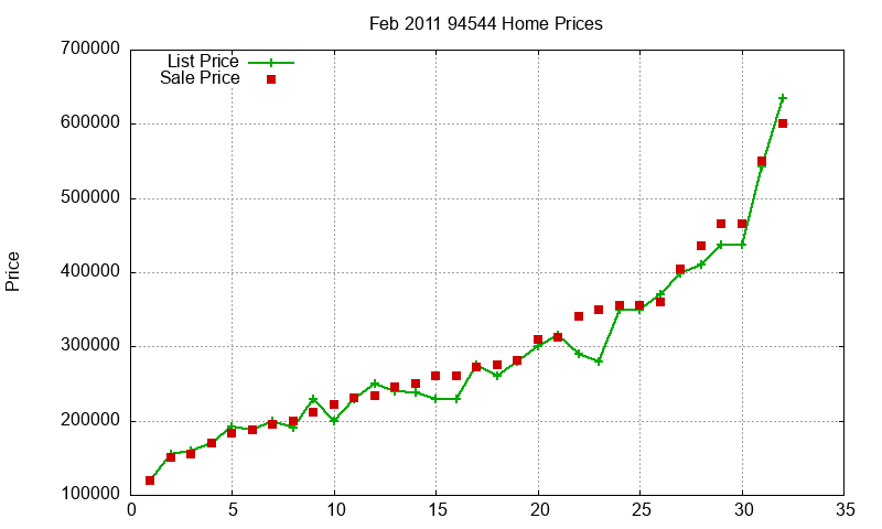 94544 Homes Just Sold 2011-02