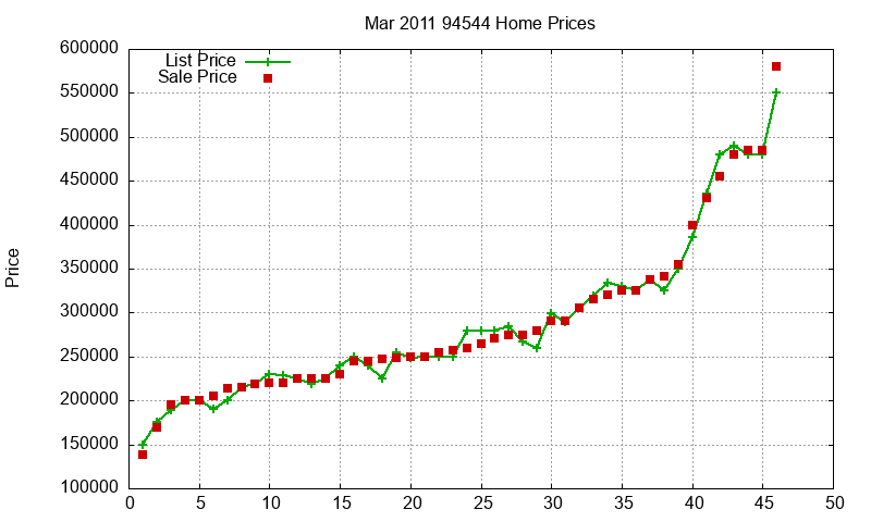 94544 Homes Just Sold 2011-03