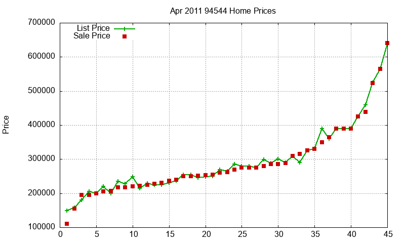 94544 Homes Just Sold 2011-04
