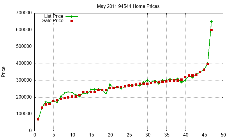 94544 Homes Just Sold 2011-05