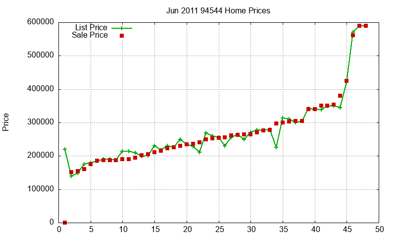 94544 Homes Just Sold 2011-06
