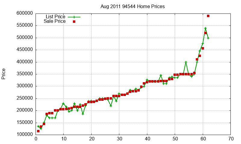 94544 Homes Just Sold 2011-08
