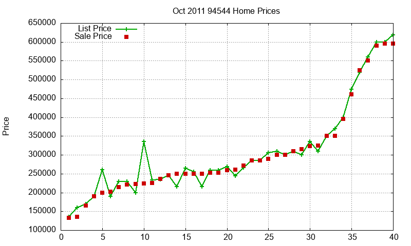 94544 Homes Just Sold 2011-10
