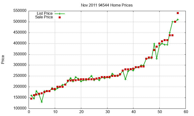 94544 Homes Just Sold 2011-11