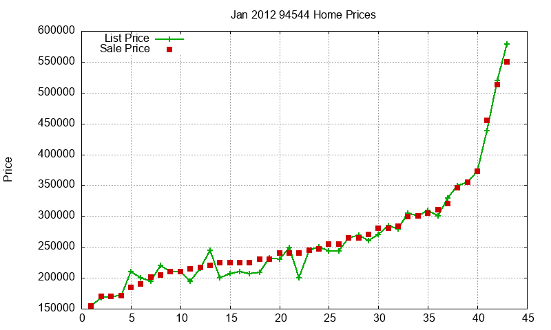 94544 Homes Just Sold 2012-01