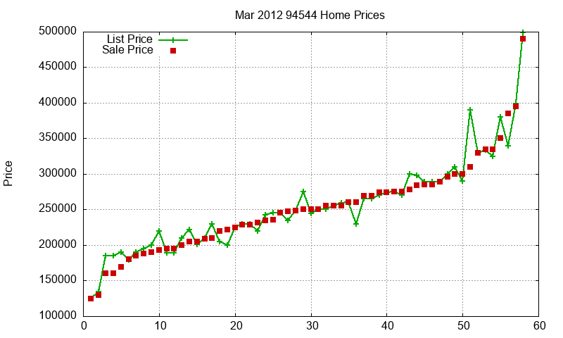 94544 Homes Just Sold 2012-03