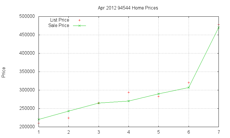 94544 Homes Just Sold 2012-04