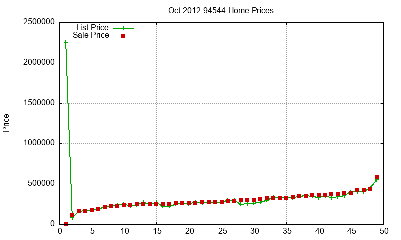94544 Homes Just Sold 2012-10