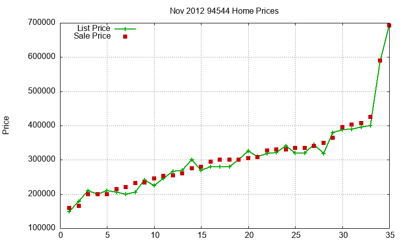 94544 Homes Just Sold 2012-11