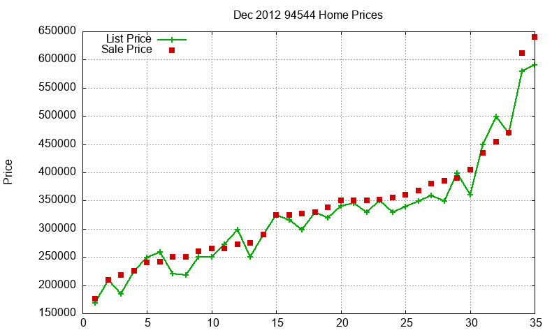 94544 Homes Just Sold 2012-12