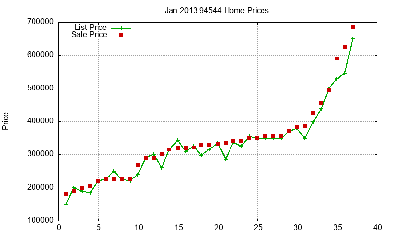 94544 Homes Just Sold 2013-01