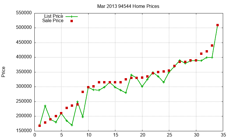 94544 Homes Just Sold 2013-03