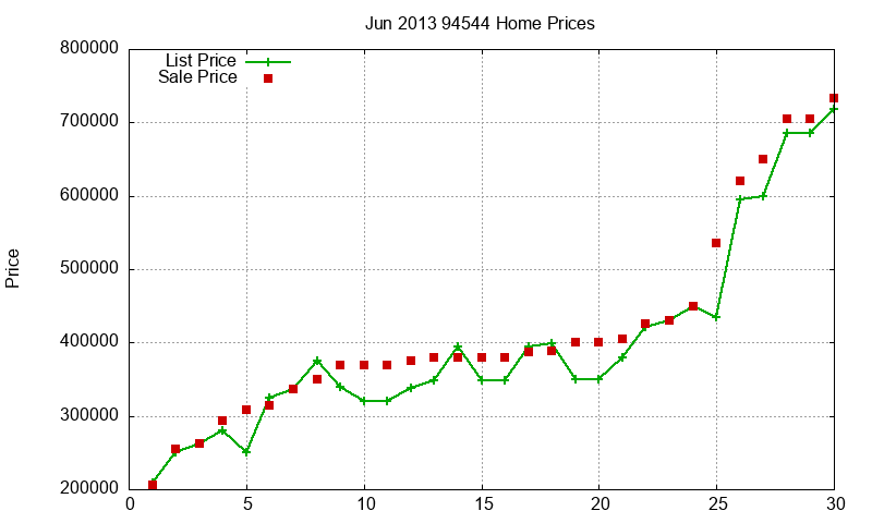 94544 Homes Just Sold 2013-06