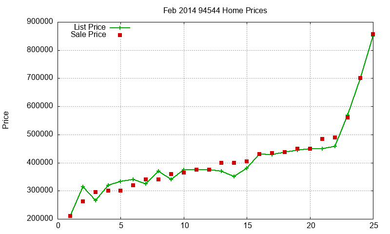 94544 Homes Just Sold 2014-02