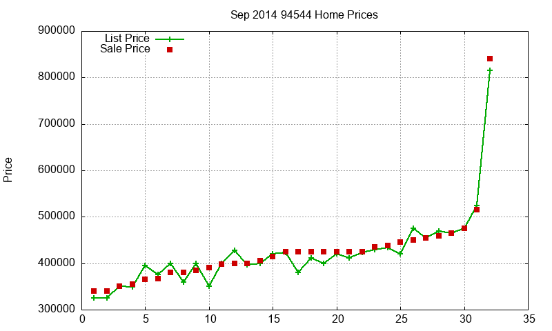 94544 Homes Just Sold 2014-09