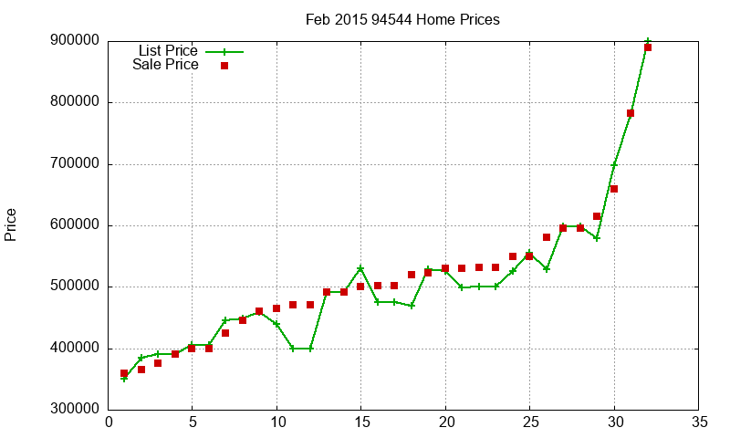 94544 Homes Just Sold 2015-02