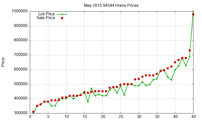 94544 Homes Just Sold 2015-05