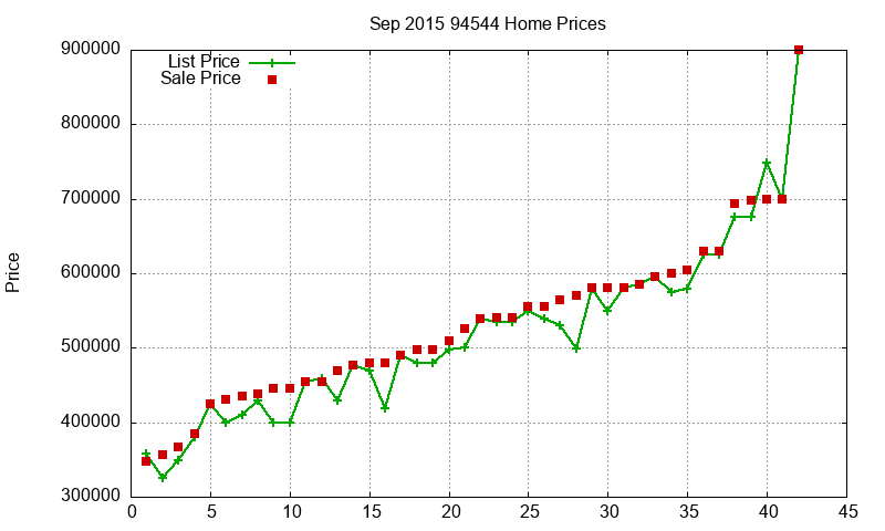 94544 Homes Just Sold 2015-09
