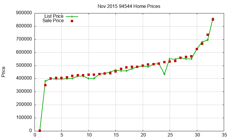 94544 Homes Just Sold 2015-11