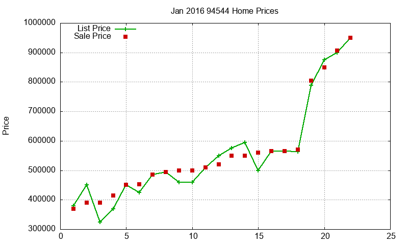 94544 Homes Just Sold 2016-01