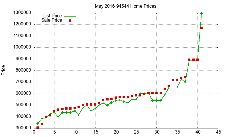 94544 Homes Just Sold 2016-05