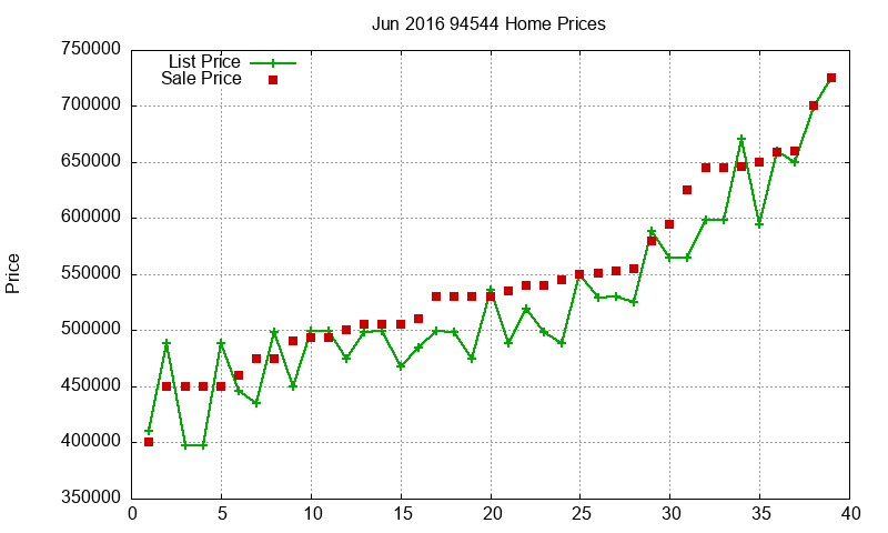 94544 Homes Just Sold 2016-06