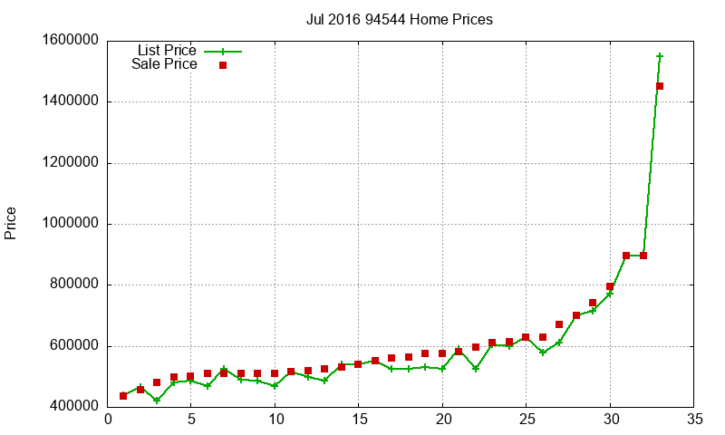 94544 Homes Just Sold 2016-07