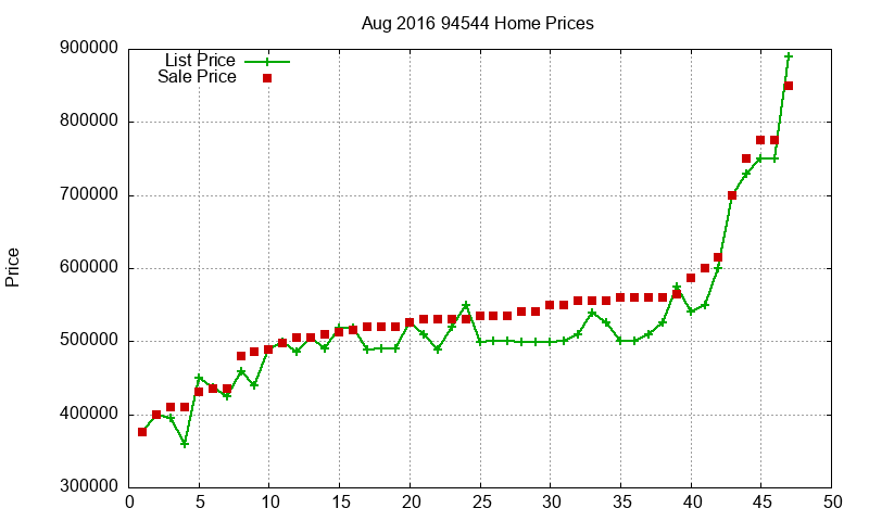 94544 Homes Just Sold 2016-08