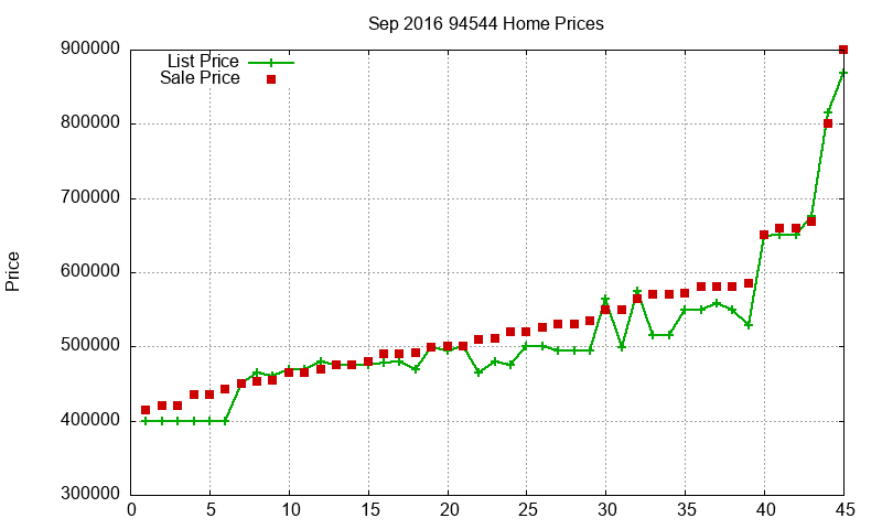 94544 Homes Just Sold 2016-09
