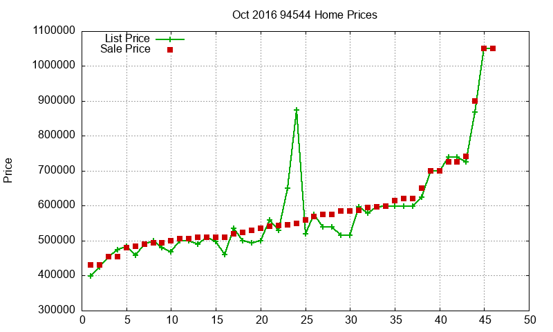 94544 Homes Just Sold 2016-10