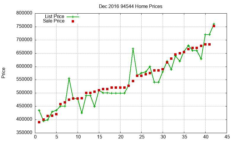 94544 Homes Just Sold 2016-12