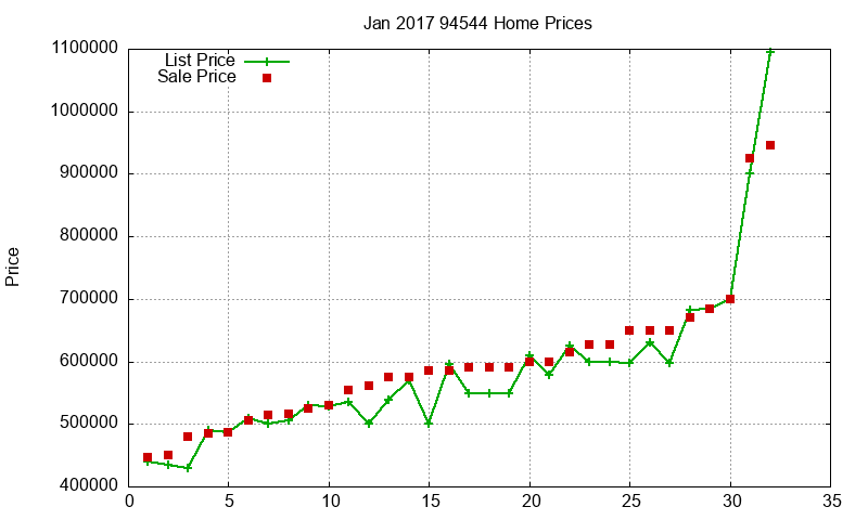 94544 Homes Just Sold 2017-01