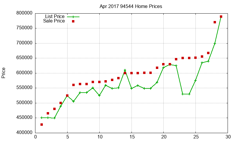 94544 Homes Just Sold 2017-04