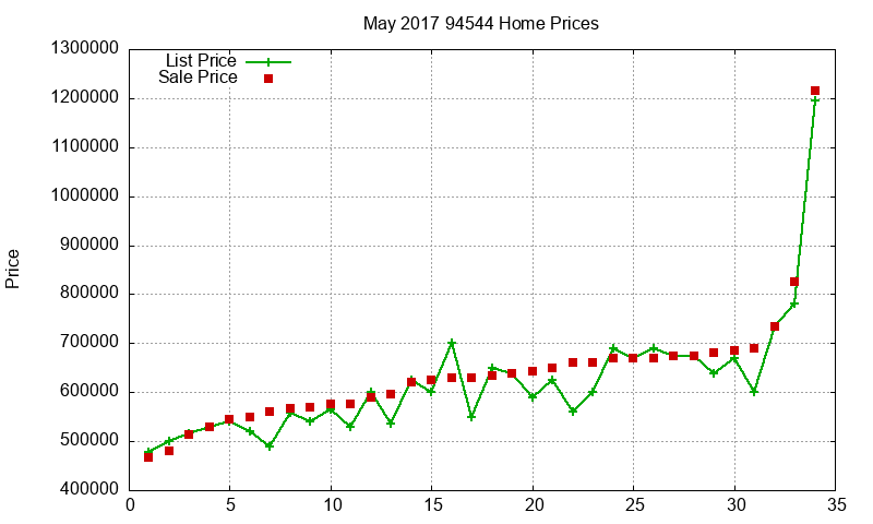 94544 Homes Just Sold 2017-05