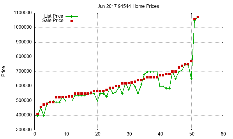 94544 Homes Just Sold 2017-06