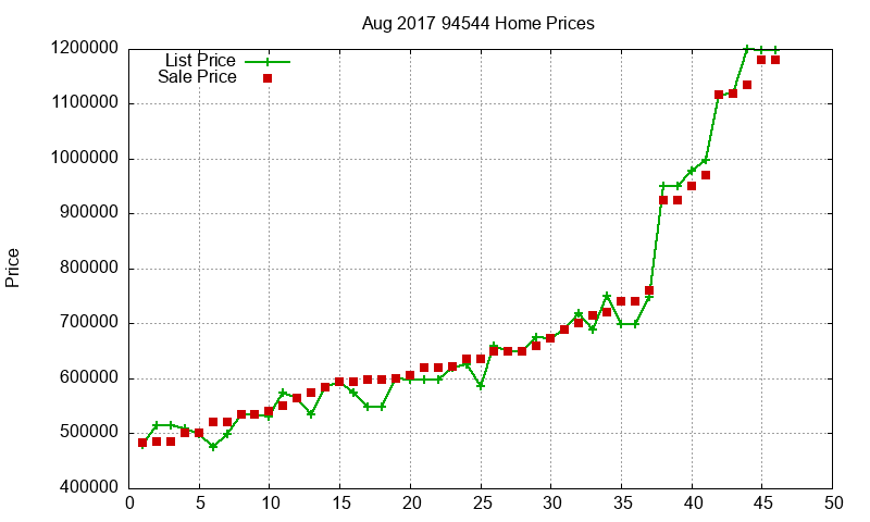 94544 Homes Just Sold 2017-08