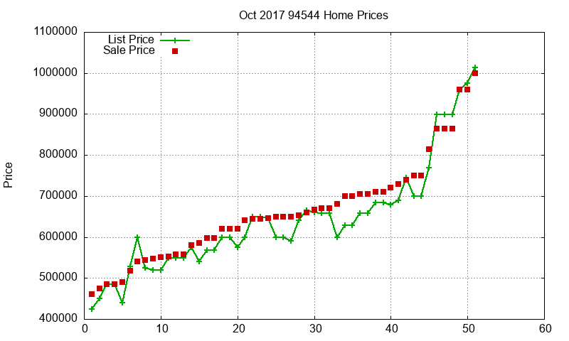 94544 Homes Just Sold 2017-10
