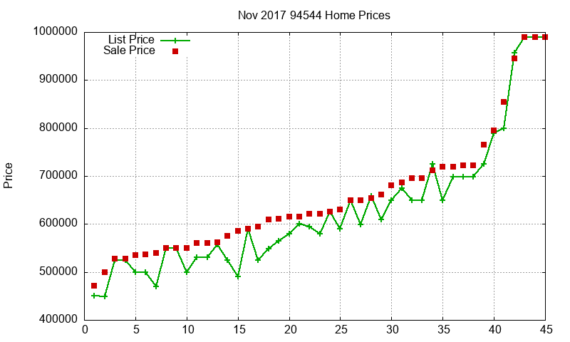 94544 Homes Just Sold 2017-11