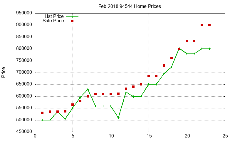 94544 Homes Just Sold 2018-02