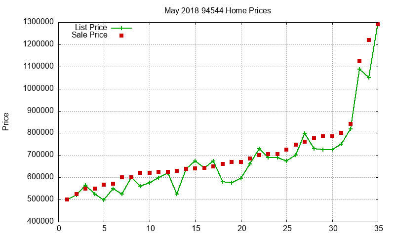 94544 Homes Just Sold 2018-05