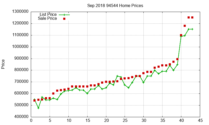 94544 Homes Just Sold 2018-09