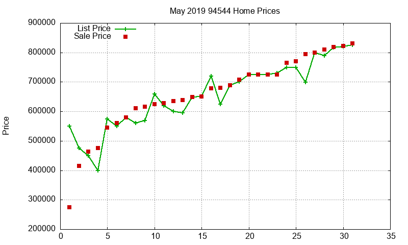 94544 Homes Just Sold 2019-05