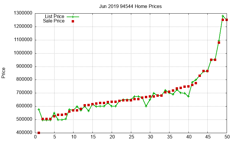 94544 Homes Just Sold 2019-06