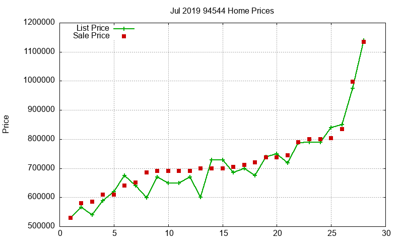 94544 Homes Just Sold 2019-07